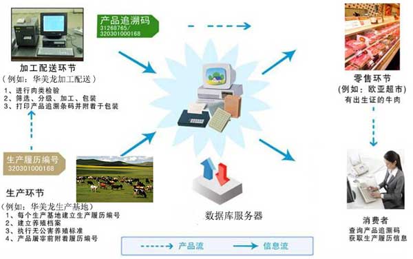 追溯系統供應鏈