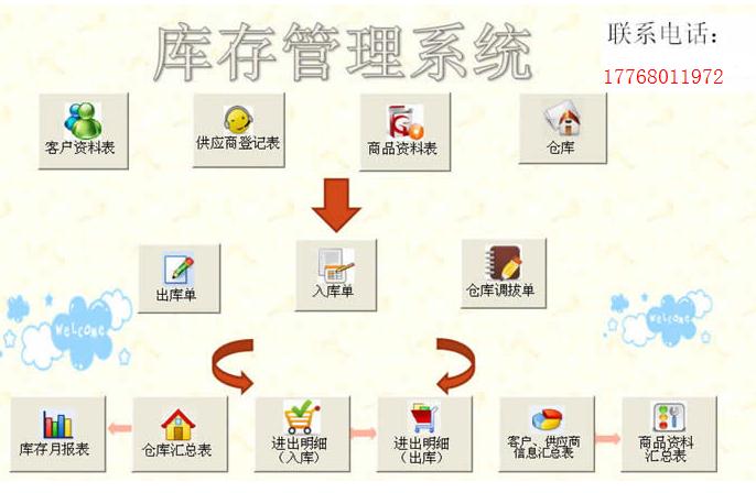 倉庫管理系統結構圖