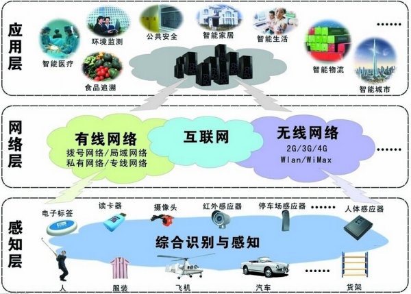 物聯(lián)網(wǎng)工業(yè)應(yīng)用