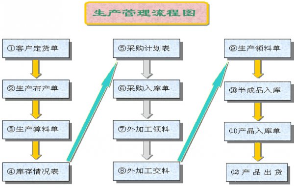 生產管理系統流程圖