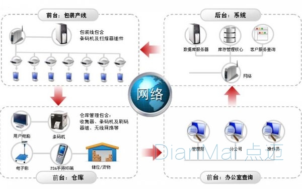 倉(cāng)庫(kù)設(shè)備管理結(jié)構(gòu)圖