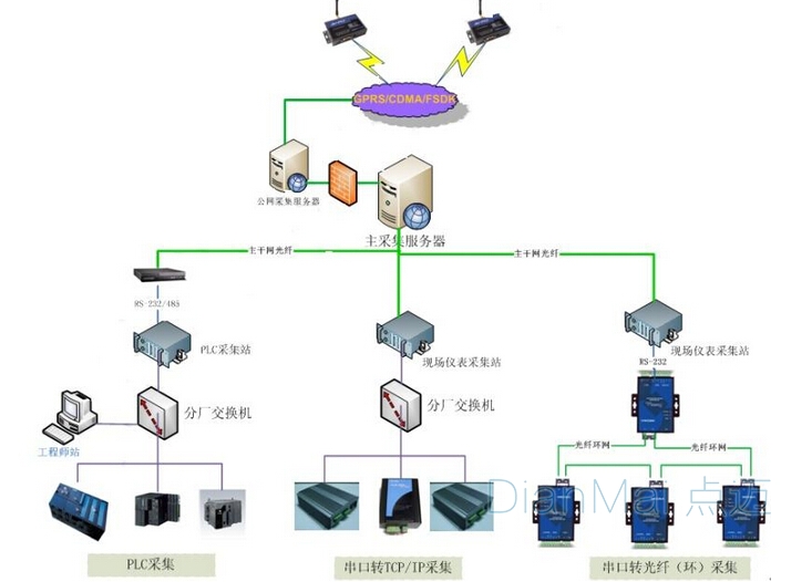 無線數(shù)據(jù)采集系統(tǒng)組網(wǎng)方式:本地主服務器3G/4G/5G無線接入云端