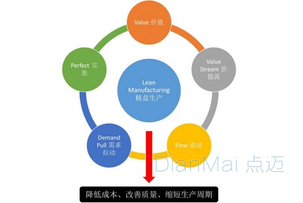 精益化生產(chǎn)效益圖