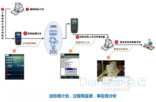 生產(chǎn)設備管理系統(tǒng)巡檢過程
