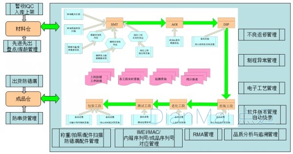 MES系統運作圖