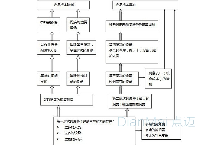 汽車生產成本浪費圖