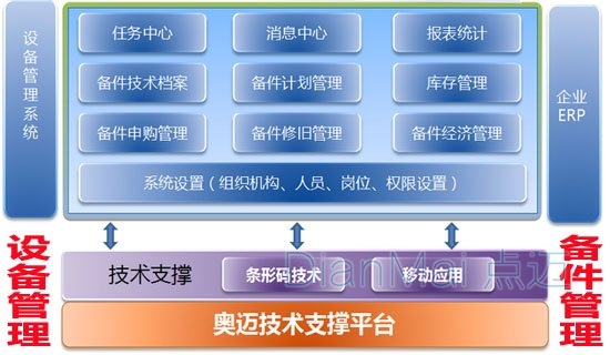 備件管理系統(tǒng)功能