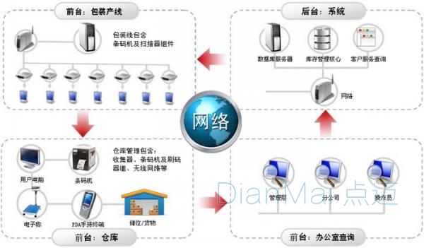 倉(cāng)儲(chǔ)管理系統(tǒng)流程圖