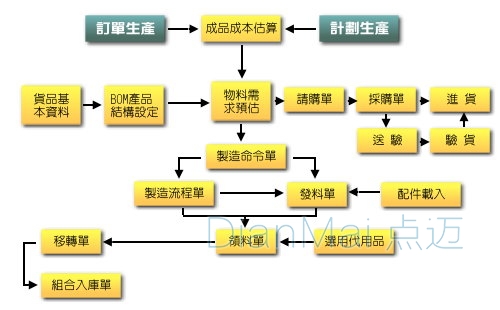 蘇州點(diǎn)邁生產(chǎn)管理軟件