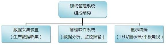 現場管理系統(tǒng)組成結構
