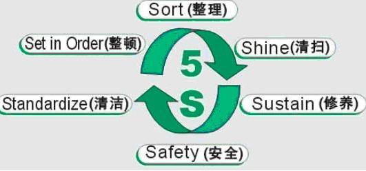 5S現場管理方法