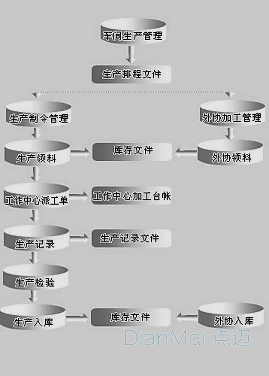 生產(chǎn)車間現(xiàn)場管理流程圖