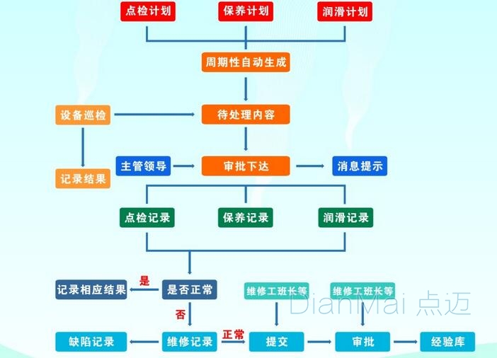 設(shè)備保養(yǎng)計劃