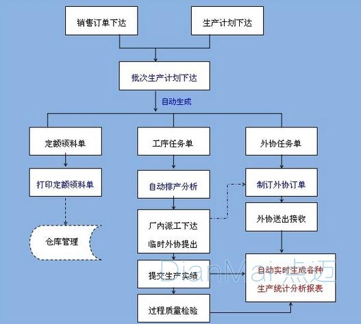 生產(chǎn)管理軟件