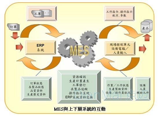 MES系統上層下層結構