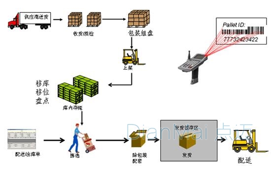 條碼技術運行流程