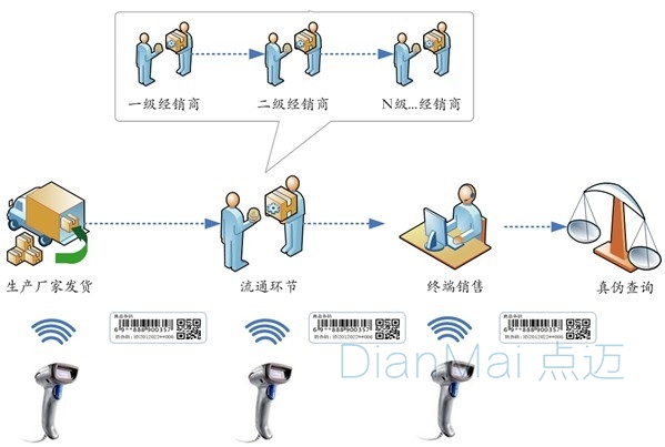 生產過程條碼追溯系統