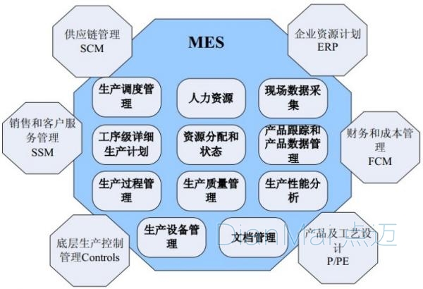MES管理內容