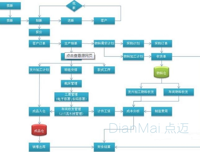 家具生產(chǎn)管理系統(tǒng)流程圖