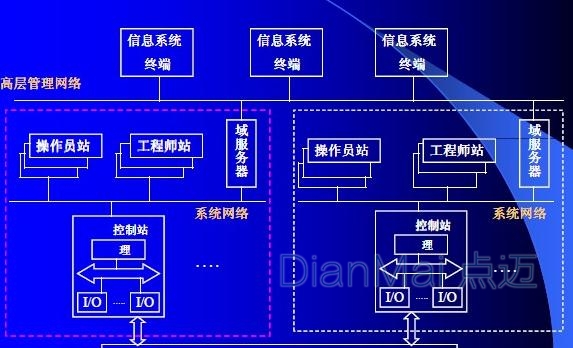 分布式管理系統