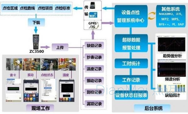設(shè)備管理方法