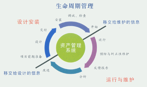 EAM軟件系統(tǒng)運行維護