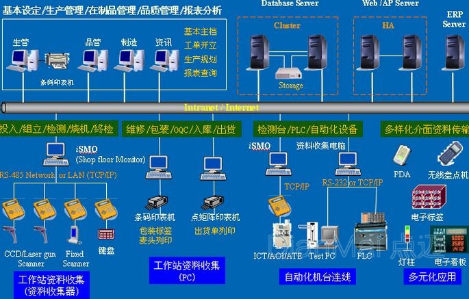 制造執行系統架構圖