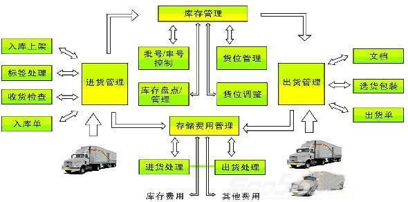 倉儲物流管理系統架構
