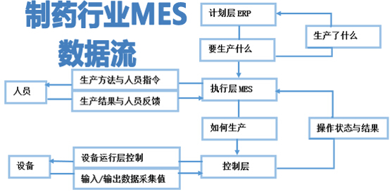 制藥行業(yè)MES系統(tǒng)管理流程