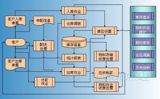 點(diǎn)邁倉(cāng)庫(kù)管理軟件