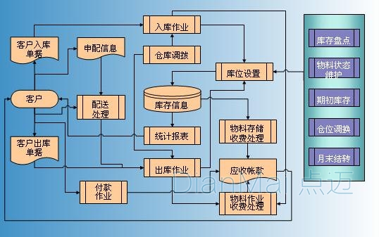 倉庫管理系統(tǒng)流程圖