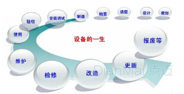設(shè)備管理周期