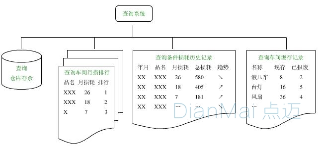 備品備件管理系統(tǒng)數(shù)據(jù)管理