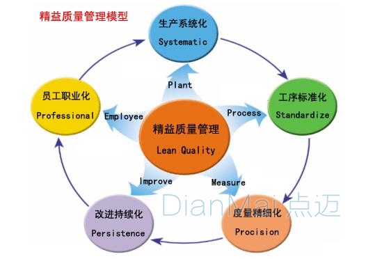 精益化質量管理
