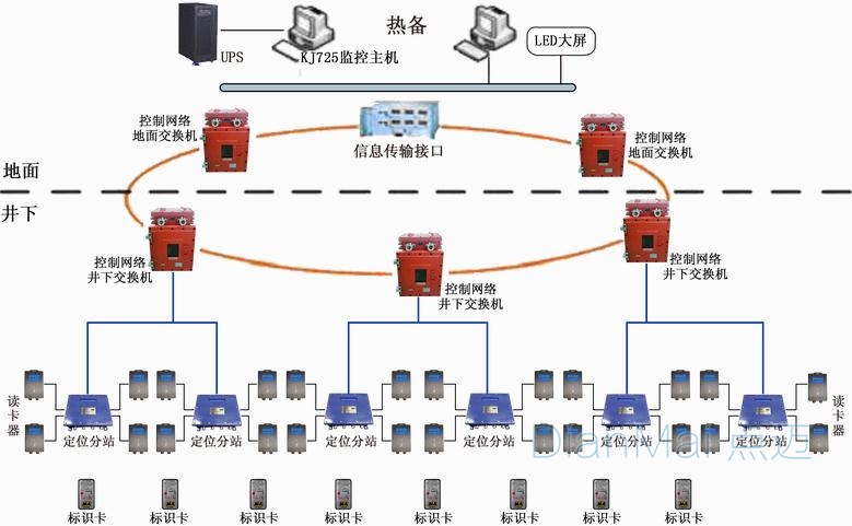 煤礦安全監控管理系統架構