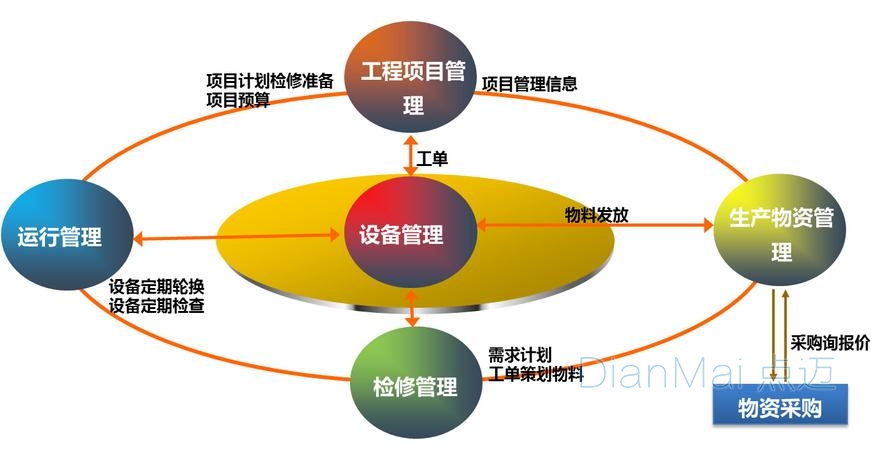 設(shè)備管理基本結(jié)構(gòu)