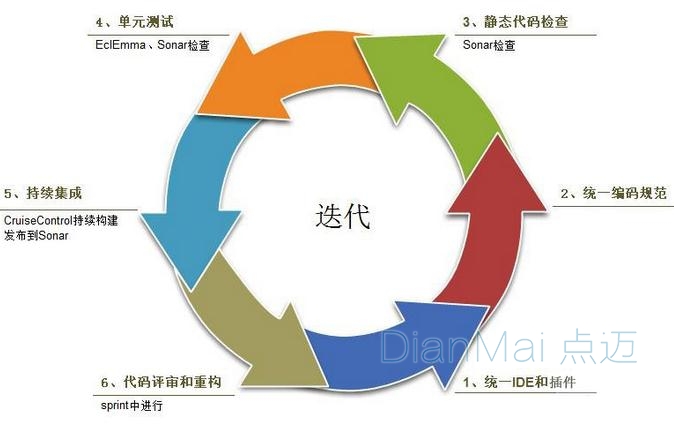 軟件開發迭代過程