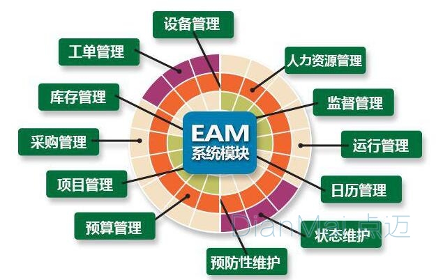 設備管理系統(tǒng)-EAM系統(tǒng)模塊
