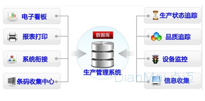 生產管理系統數據庫管理系統