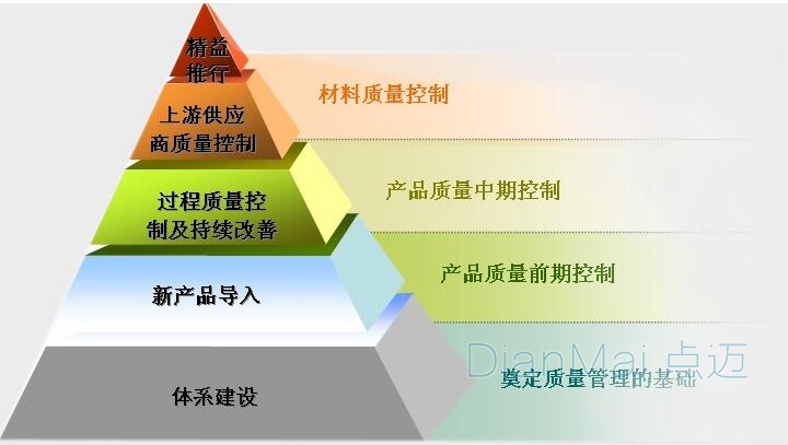 生產管理體系架構