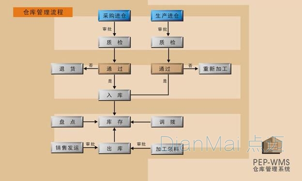 蘇州點邁倉庫管理系統流程
