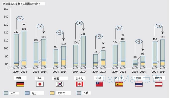 世界制造業(yè)成本排行榜