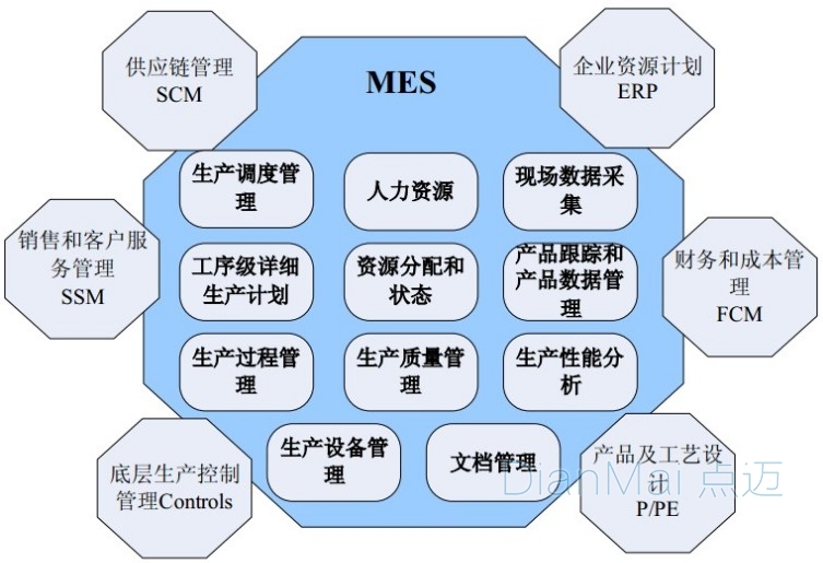MES開發功能