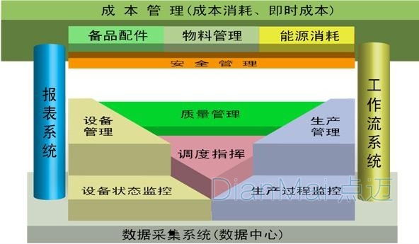MES成本開發數據中心