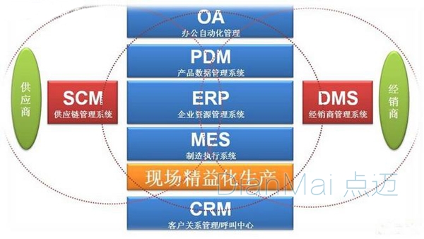 PDM、ERP與MES企業供應鏈管理
