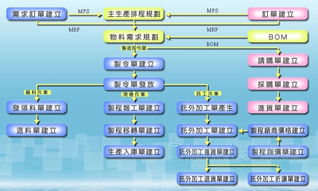 生產(chǎn)管理軟件流程管理