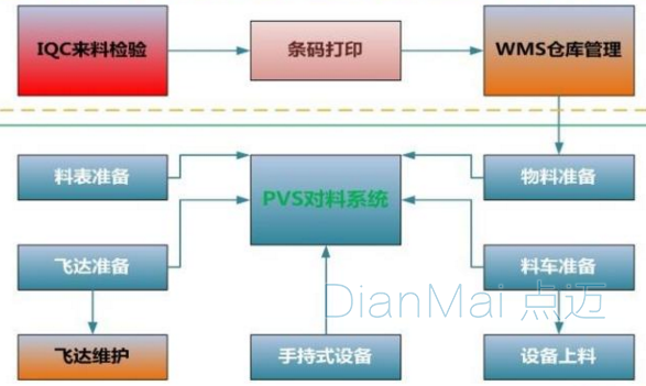 防錯(cuò)物料管理系統(tǒng)