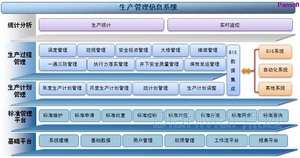 生產(chǎn)管理系統(tǒng)