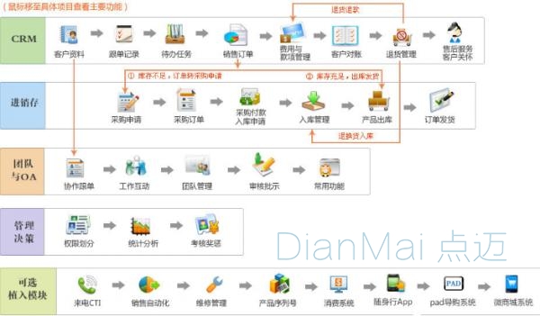 進銷存管理系統