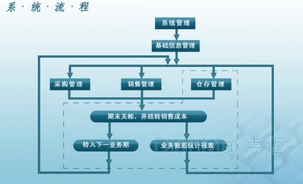 進銷存管理系統操作流程